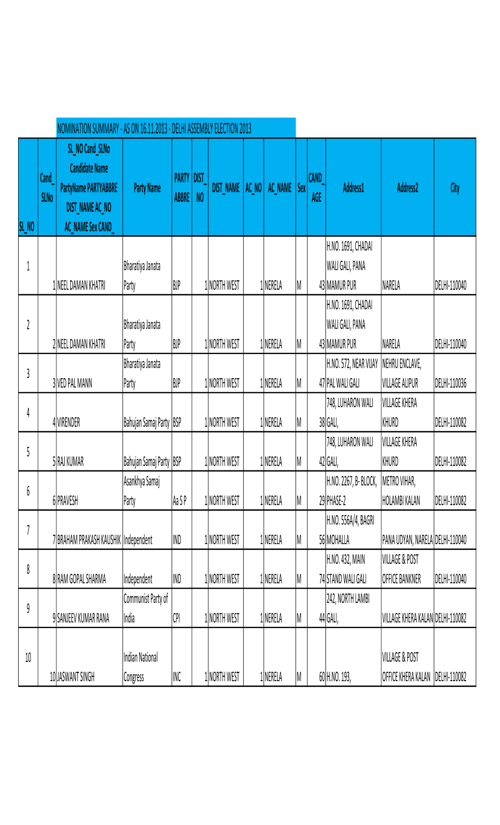 NOMINATIONS SUMMARY-Delhi Assembly Election 2013