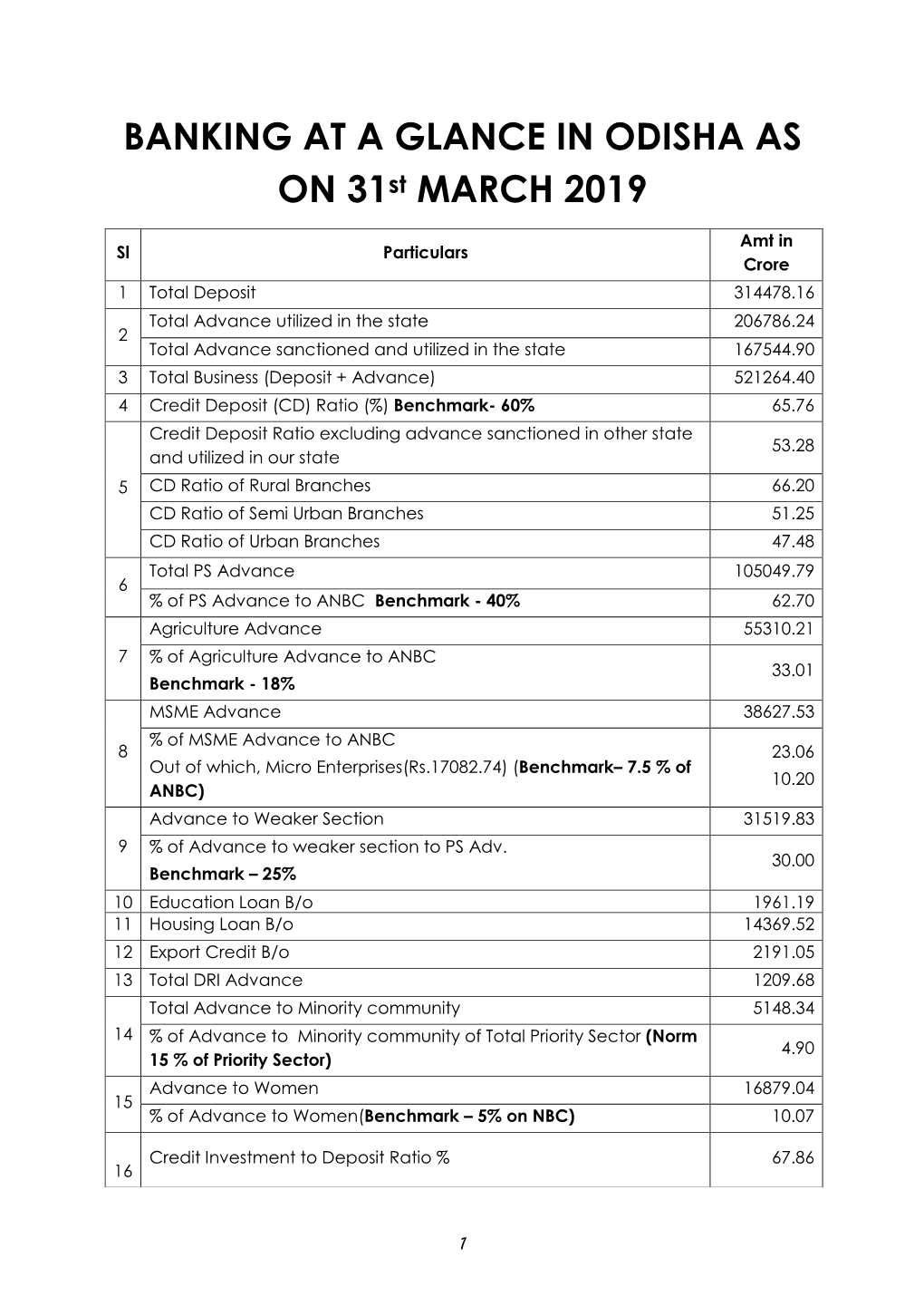 BANKING at a GLANCE in ODISHA AS on 31St MARCH 2019