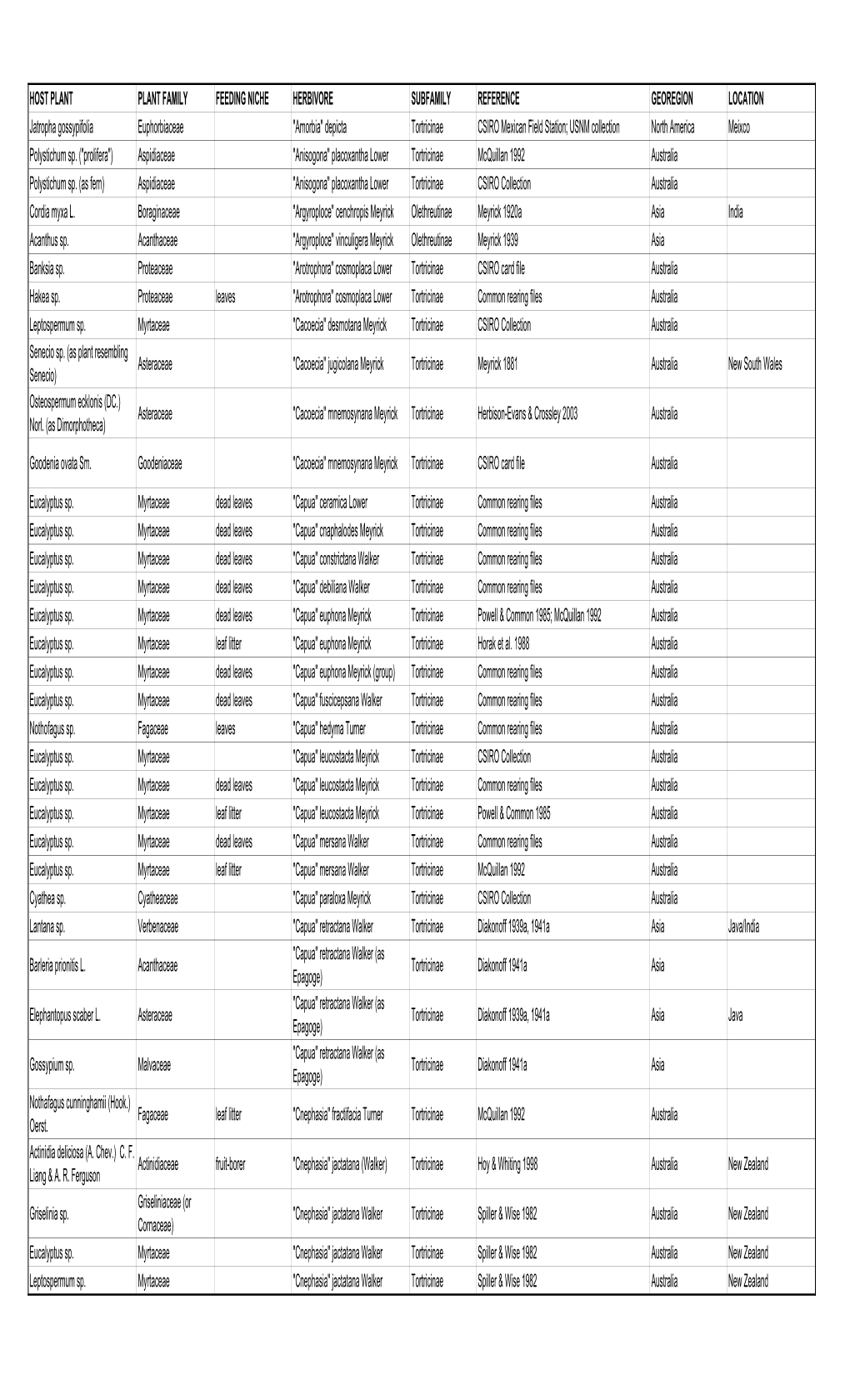 Sorted by Moth Species