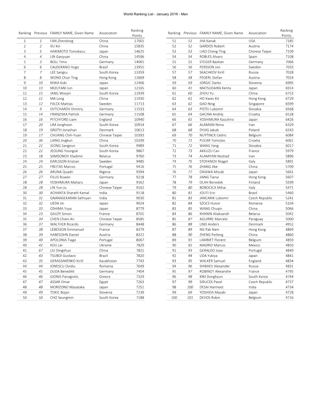 World Rankings