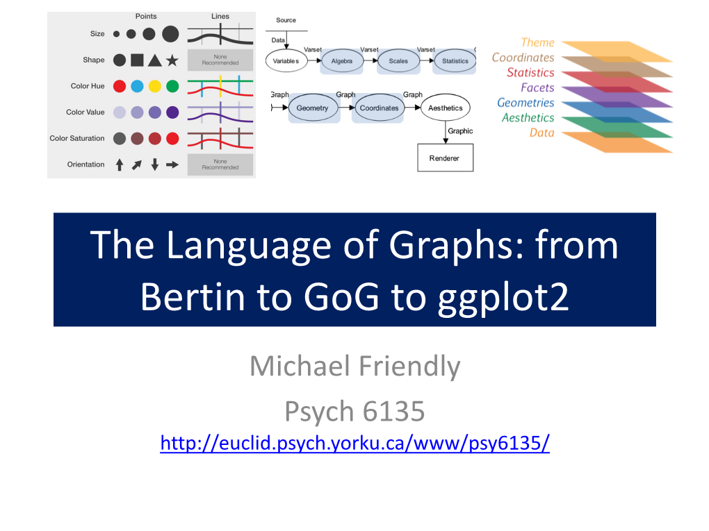 The Language of Graphs: from Bertin to Gog to Ggplot2 Michael Friendly Psych 6135 Topics • Idea: Graphs As Visual Language