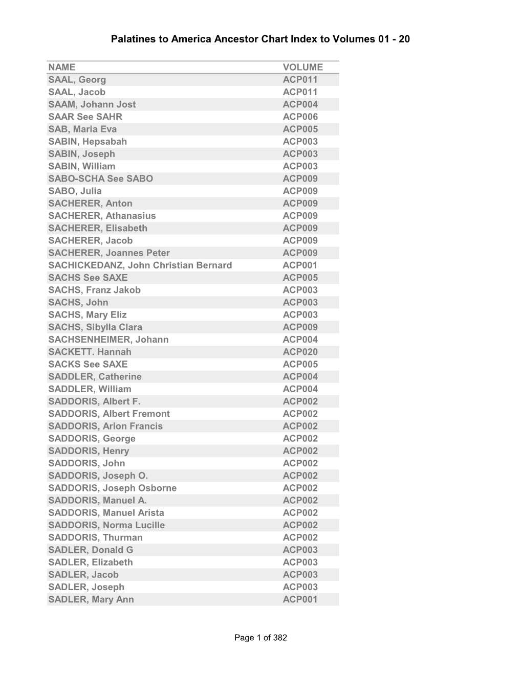 Palatines to America Ancestor Chart Index to Volumes 01 - 20