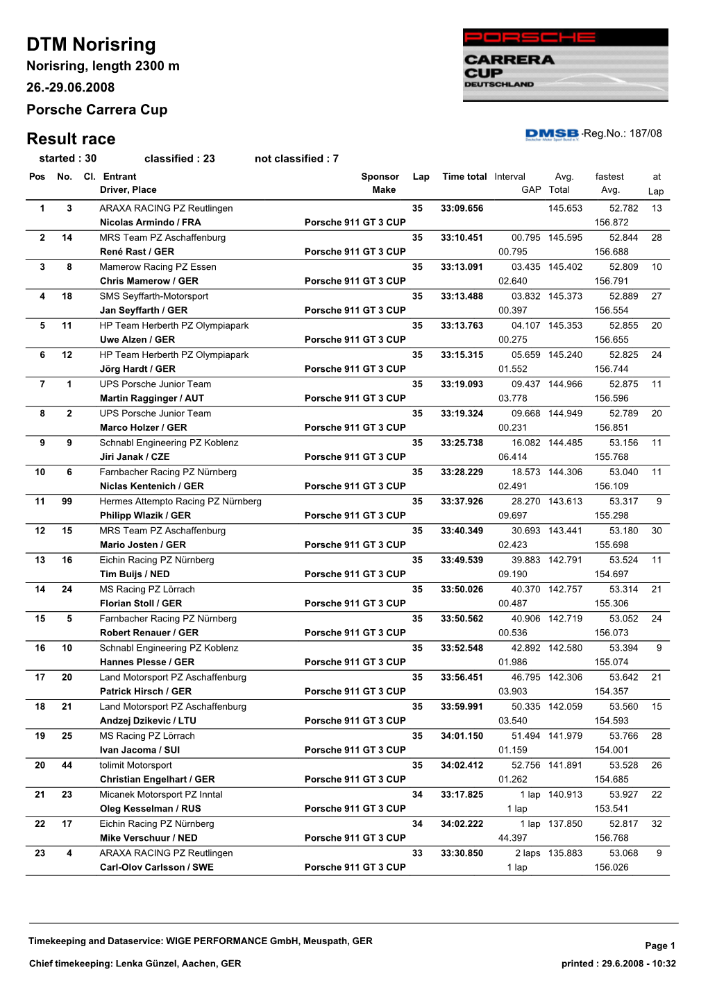 DTM Norisring Norisring, Length 2300 M 26.-29.06.2008 Porsche Carrera Cup Result Race -Reg.No.: 187/08 Started : 30 Classified : 23 Not Classified : 7 Pos No