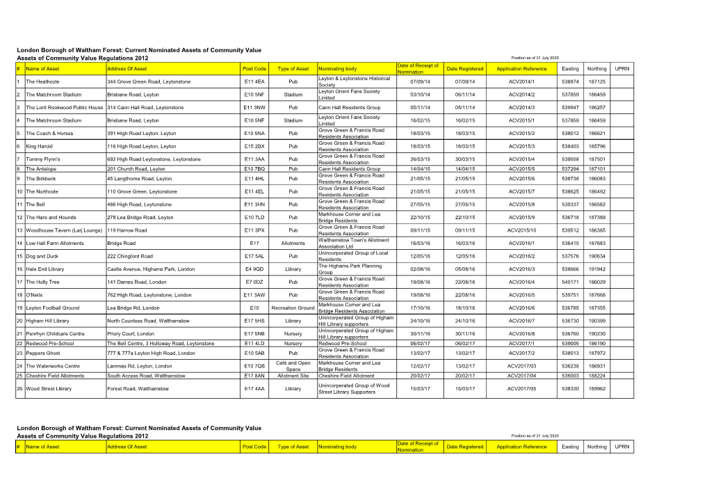 London Borough of Waltham Forest: Current Nominated Assets Of