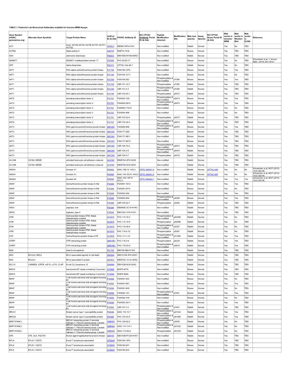 Completed Mabs for Immuno-MRM