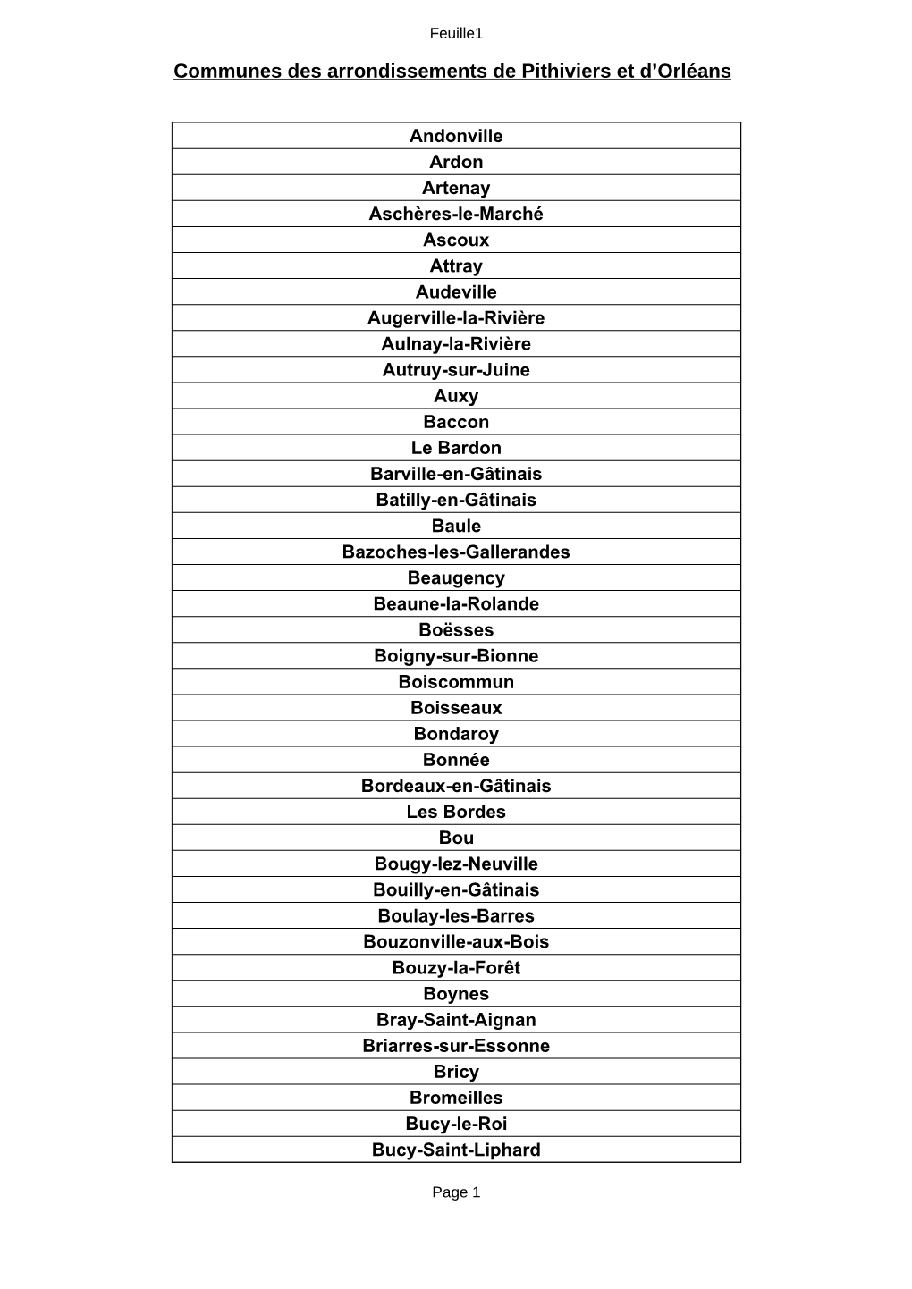 Communes Des Arrondissements De Pithiviers Et D'orléans