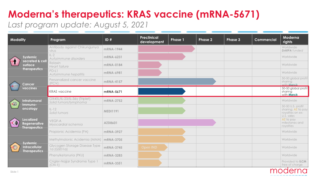 KRAS Vaccine (Mrna-5671) Last Program Update: August 5, 2021