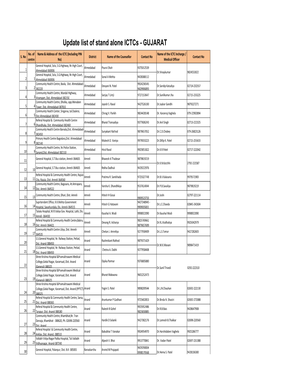 Update List of Stand Alone Ictcs - GUJARAT