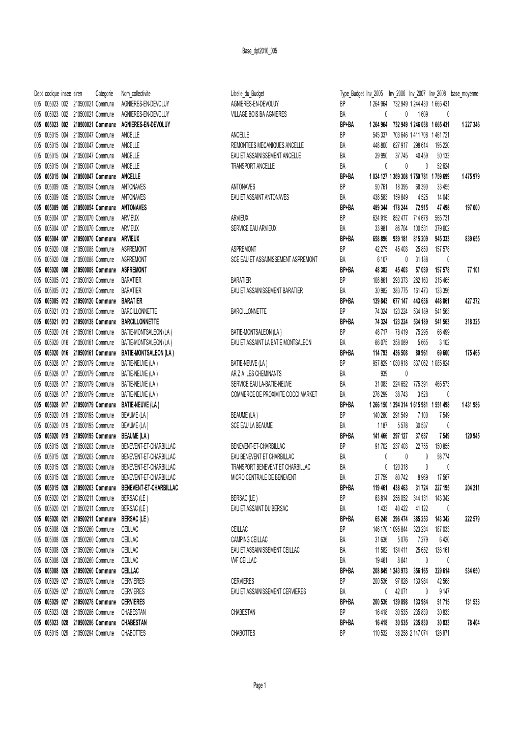 Base Dpt2010 005 Dept Codique Insee Siren Categorie