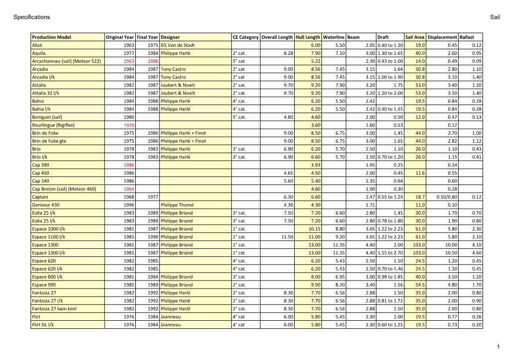 Specifications Sail 1