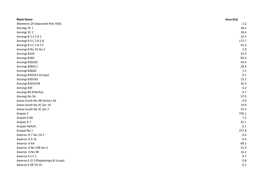 Block Name Area (Ha) Allotment 29 Deposited Plan 4581 2.2 Aorangi 3C 1 28.2 Aorangi 3C 2 28.4 Aorangi B 3 C 2 B 1 10.3 Aorangi B