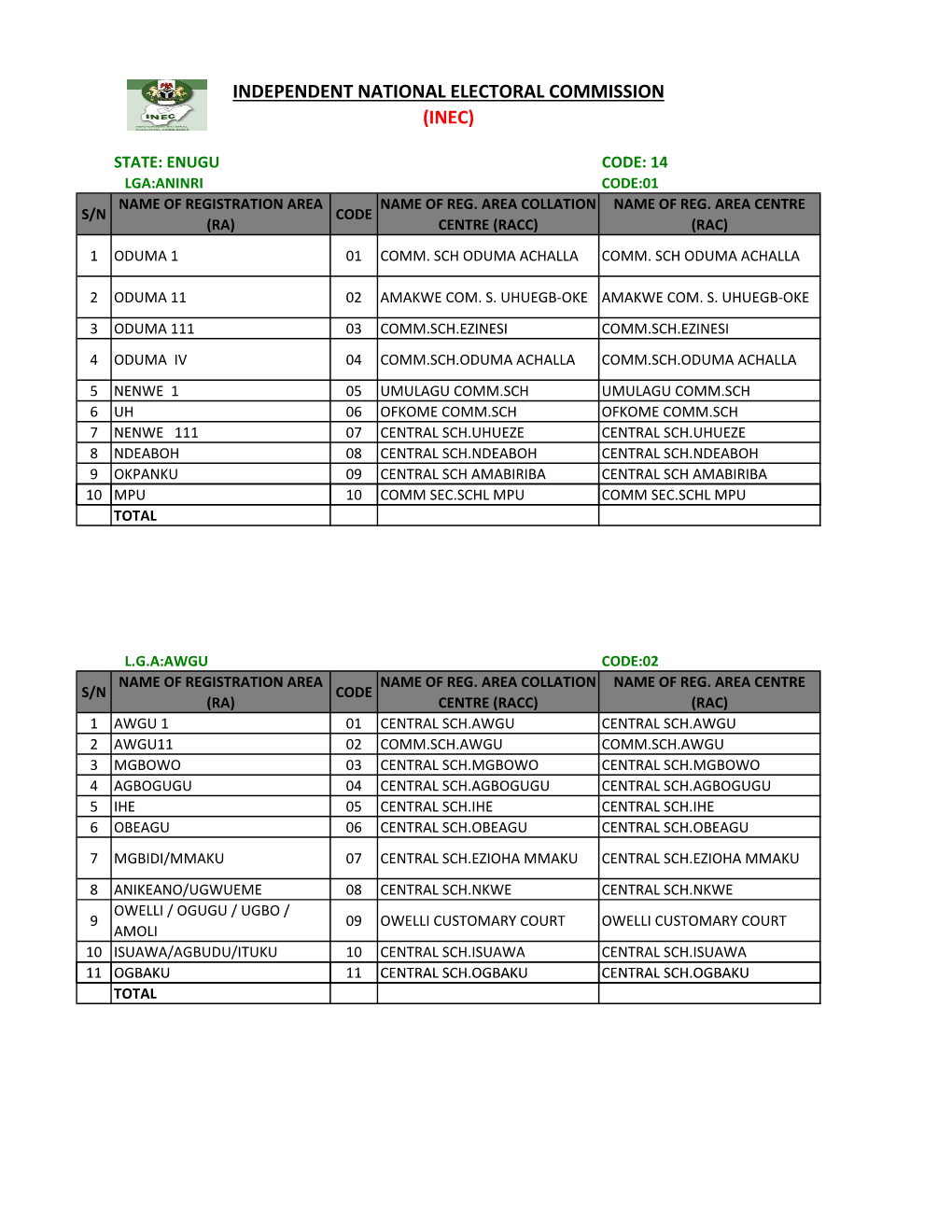 State: Enugu Code: 14 Lga:Aninri Code:01 Name of Registration Area Name of Reg