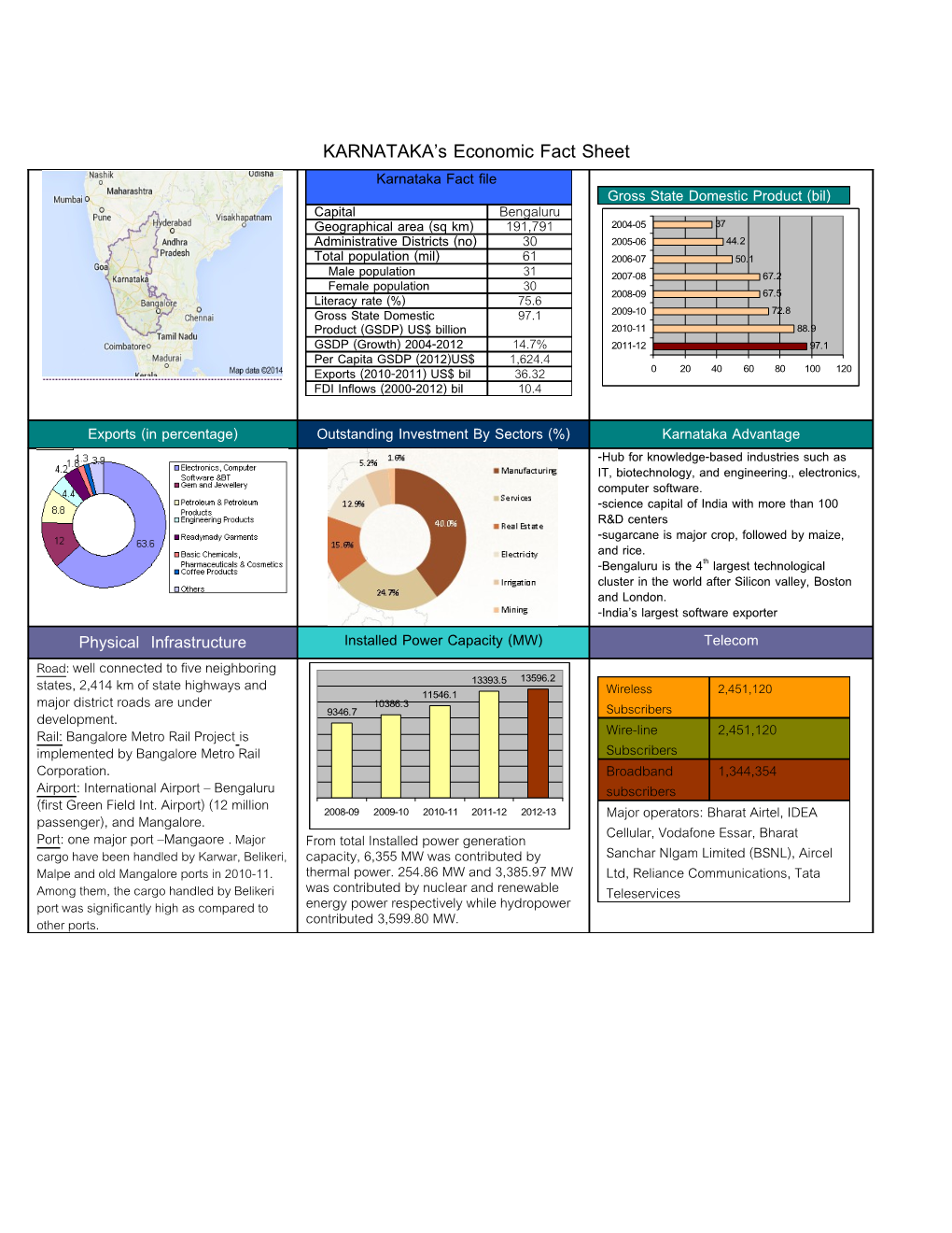 KARNATAKA S Economic Fact Sheet