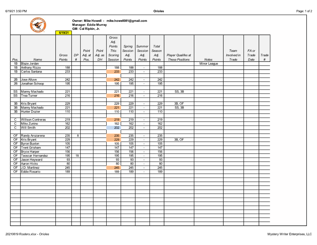 20210619 Rosters.Xlsx - Orioles Mystery Writer Enterprises, LLC 6/19/21 3:50 PM Orioles Page: 2 of 2 6/19/21 Gross Adj