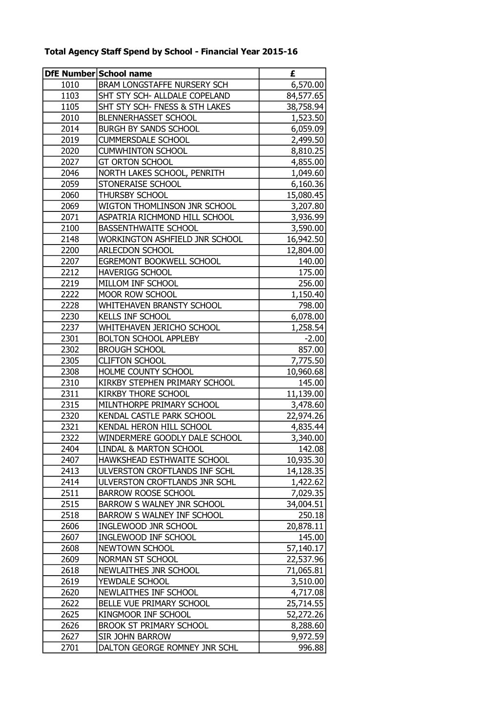 Financial Year 2015-16 Dfe Number School Name