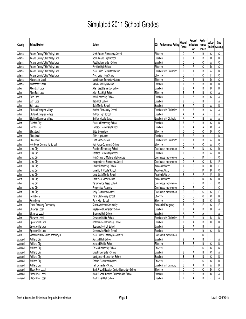 Final Simulated Grade Table for Schools