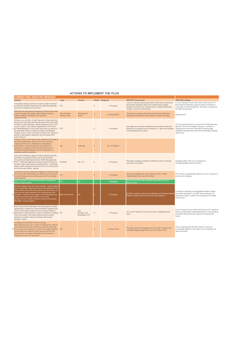 Actions to Implement the Itlus