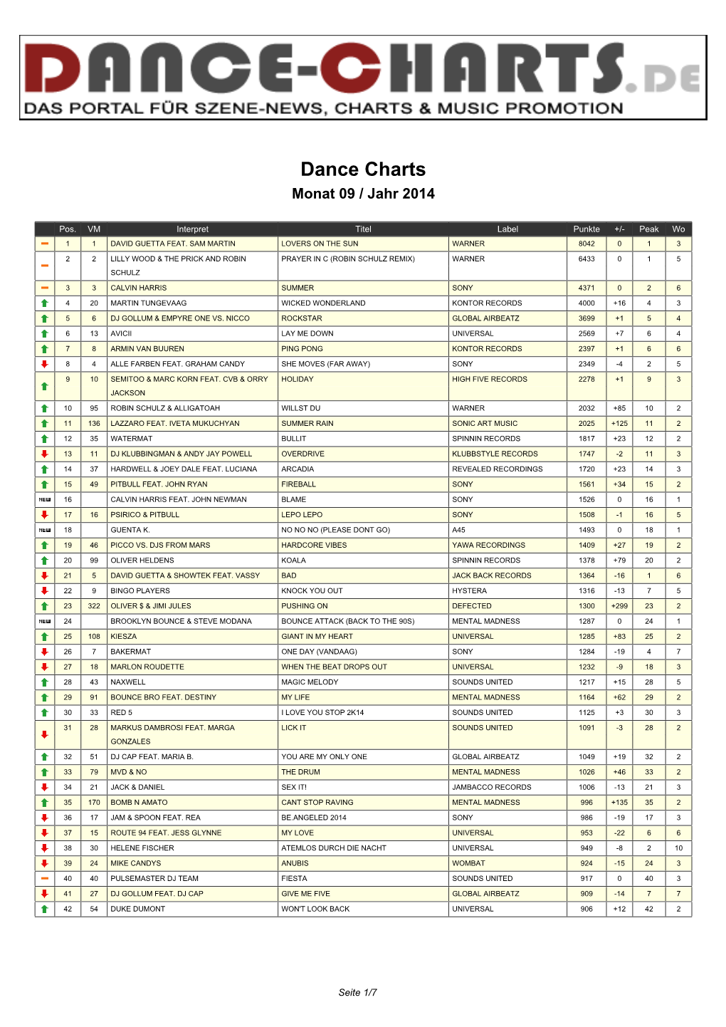 Dance Charts Monat 09 / Jahr 2014