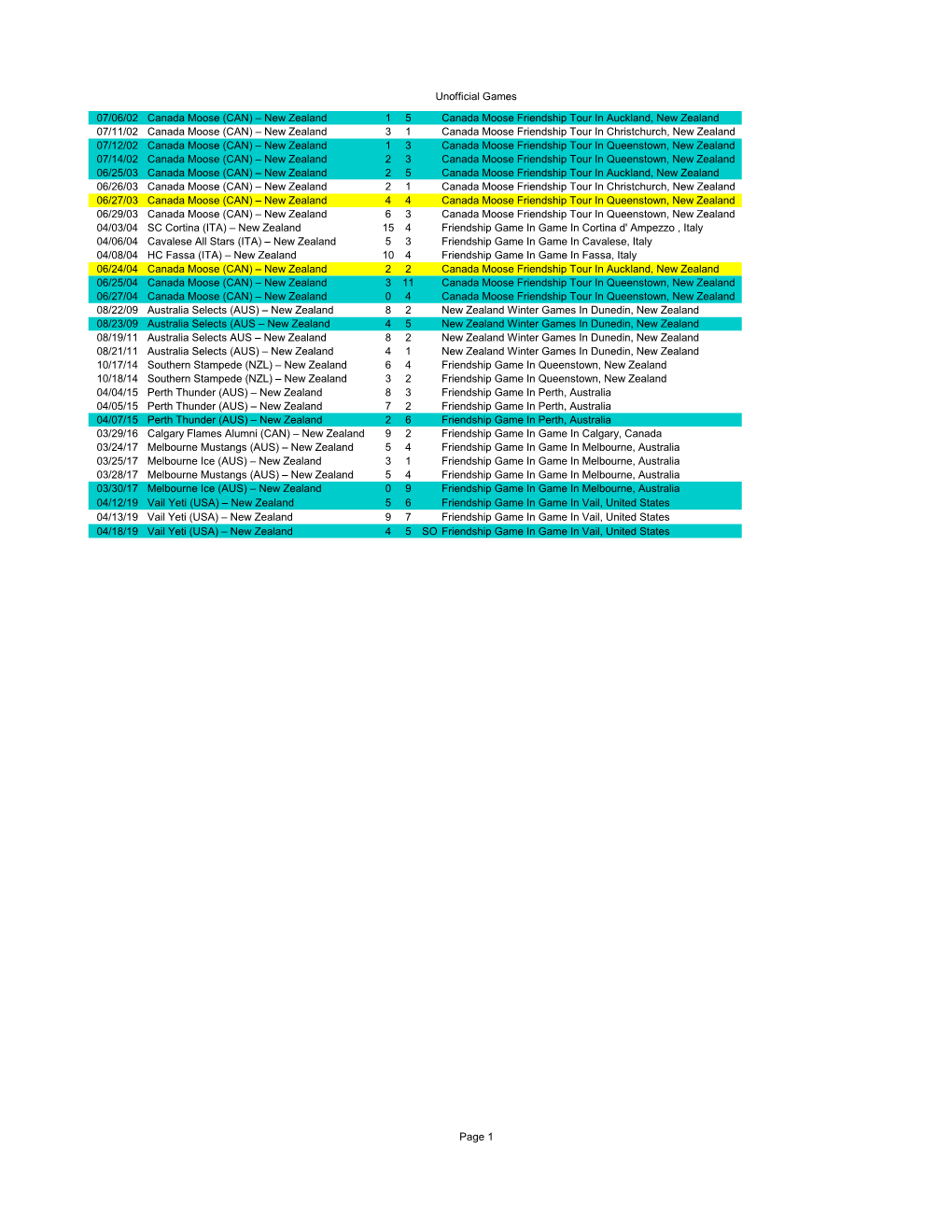 New Zealand Men Unofficial Results