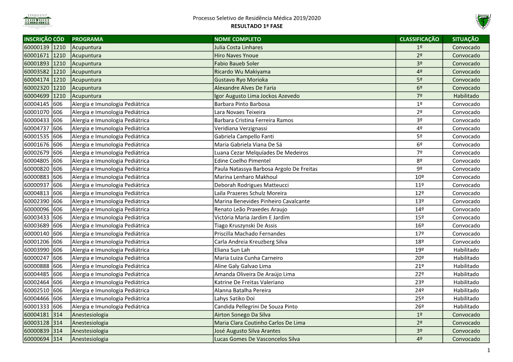 Processo Seletivo De Residência Médica 2019/2020 RESULTADO 1ª FASE