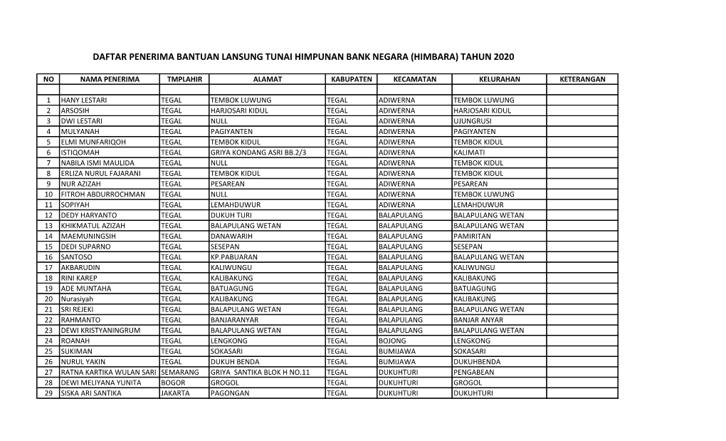 Daftar Penerima Bantuan Lansung Tunai Himpunan Bank Negara (Himbara) Tahun 2020