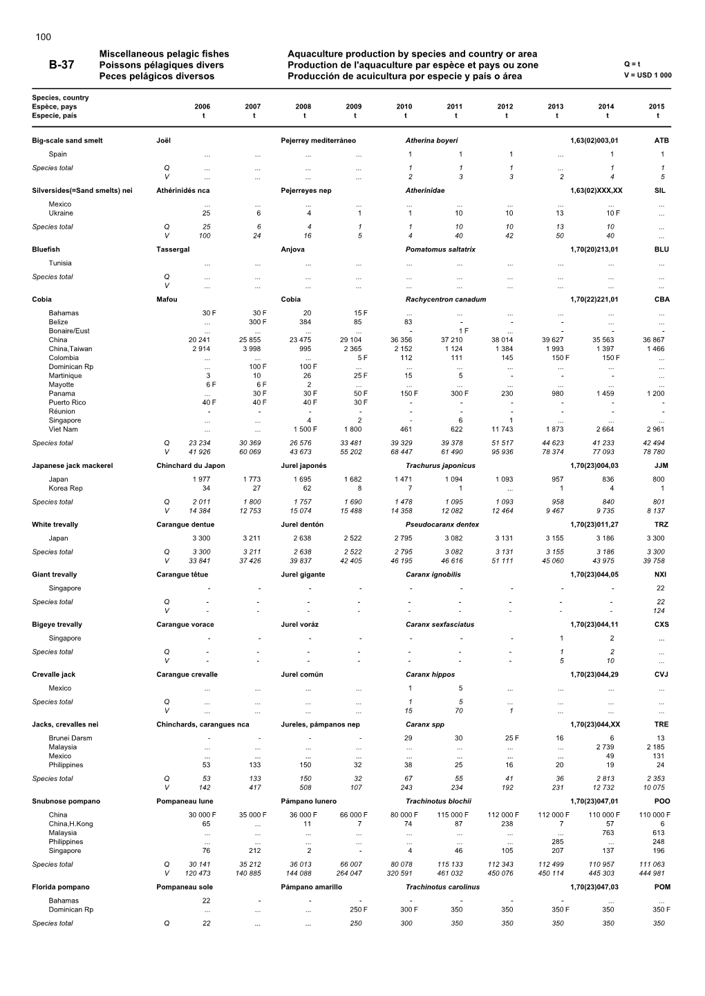 Miscellaneous Pelagic Fishes Aquaculture Production by Species