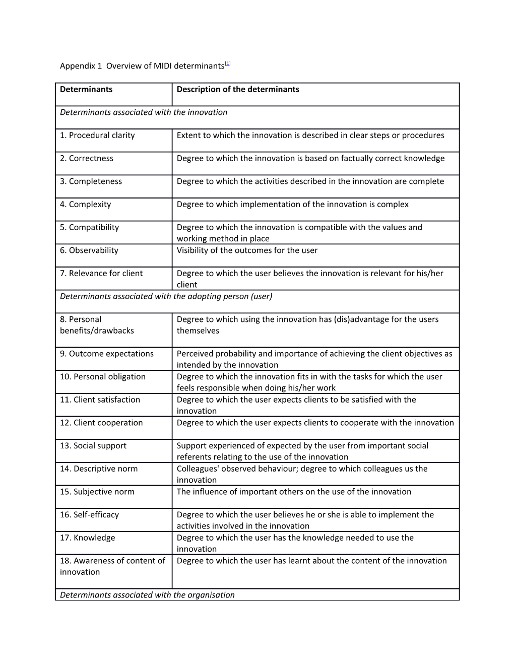 1. Fleuren, M.A., Et Al., Towards a Measurement Instrument for Determinants of Innovations