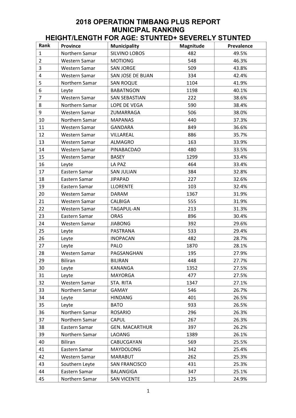 2018 Operation Timbang Plus Report Municipal Ranking