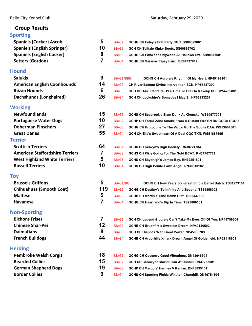 Group Results Sporting Hound Working Terrier Toy Non-Sporting