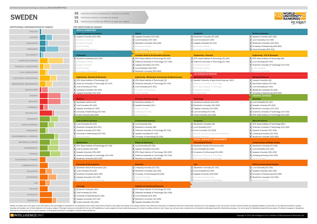 SWEDEN 16 Institutions Ranked in at Least One Subject 11 Institutions in World's Top 200 for at Least One Subject