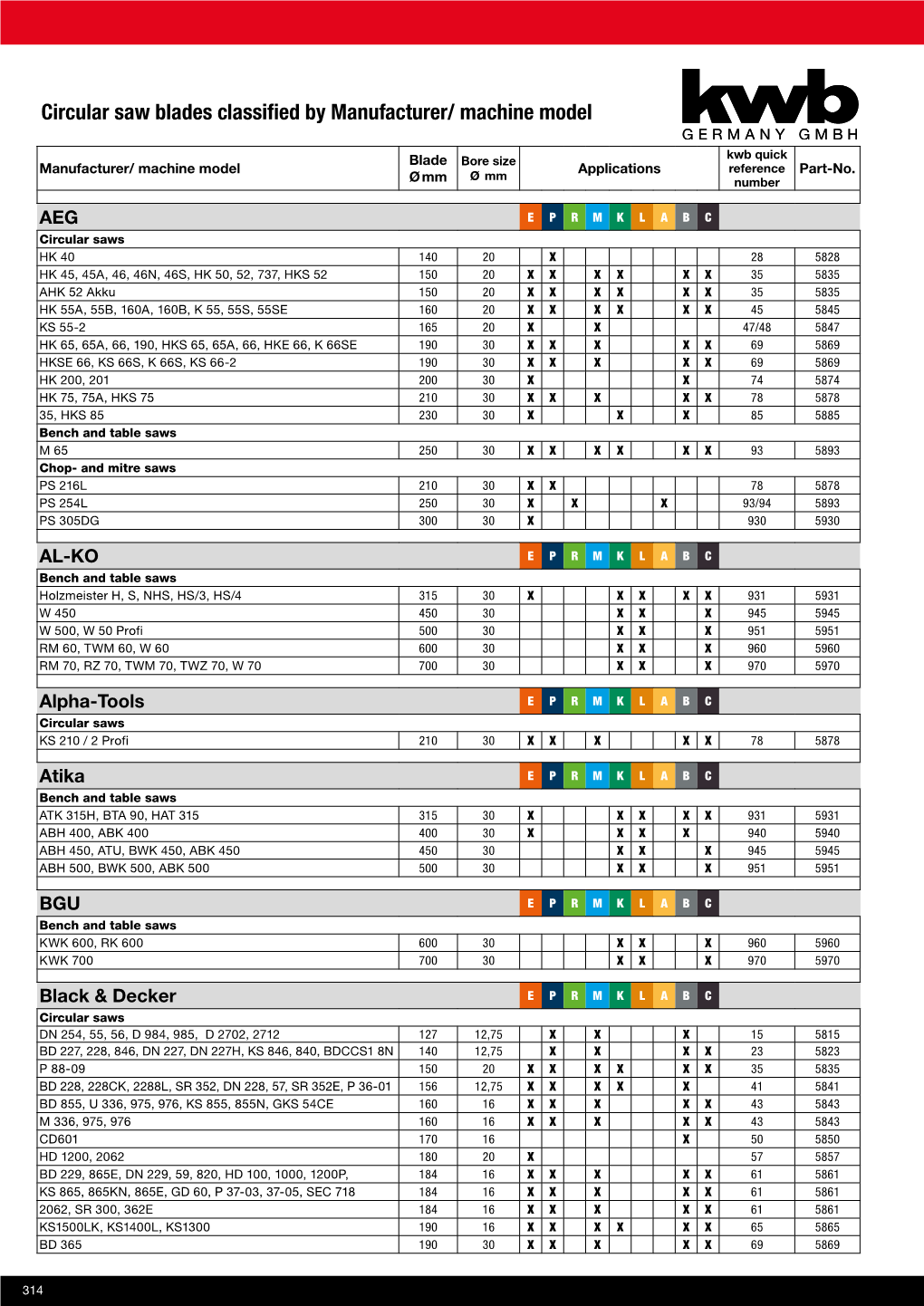 Circular Saw Blades Classified by Manufacturer/ Machine Model