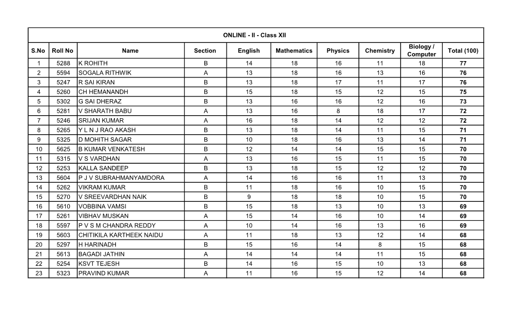 S.No Roll No Name Section English