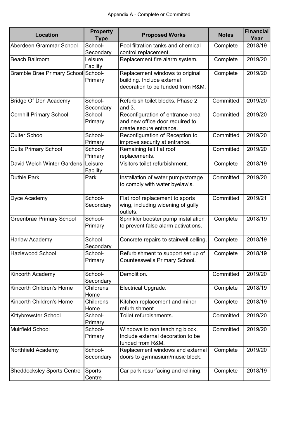 Location Property Type Proposed Works Notes Financial Year