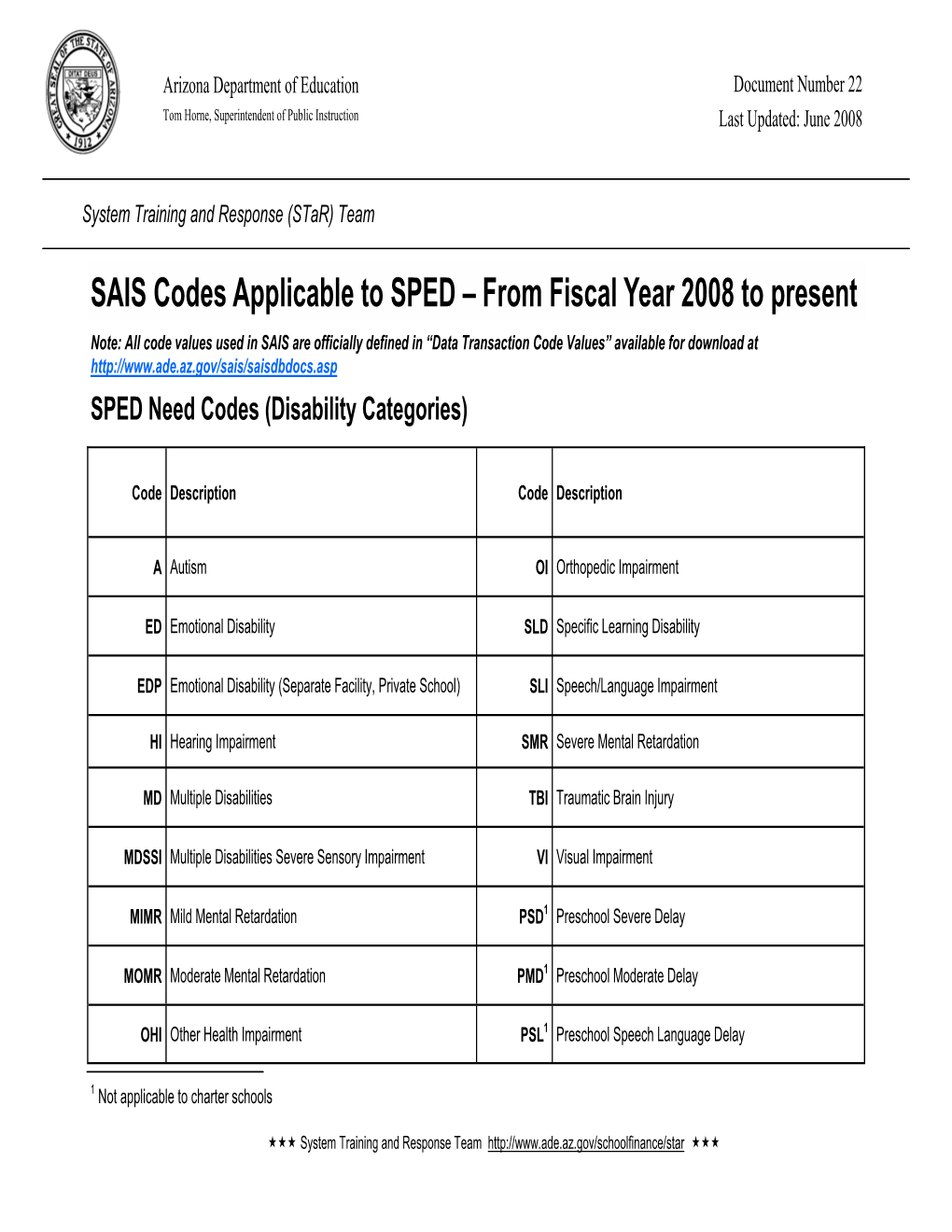 22 SPED Codes for SAIS Info.Pub