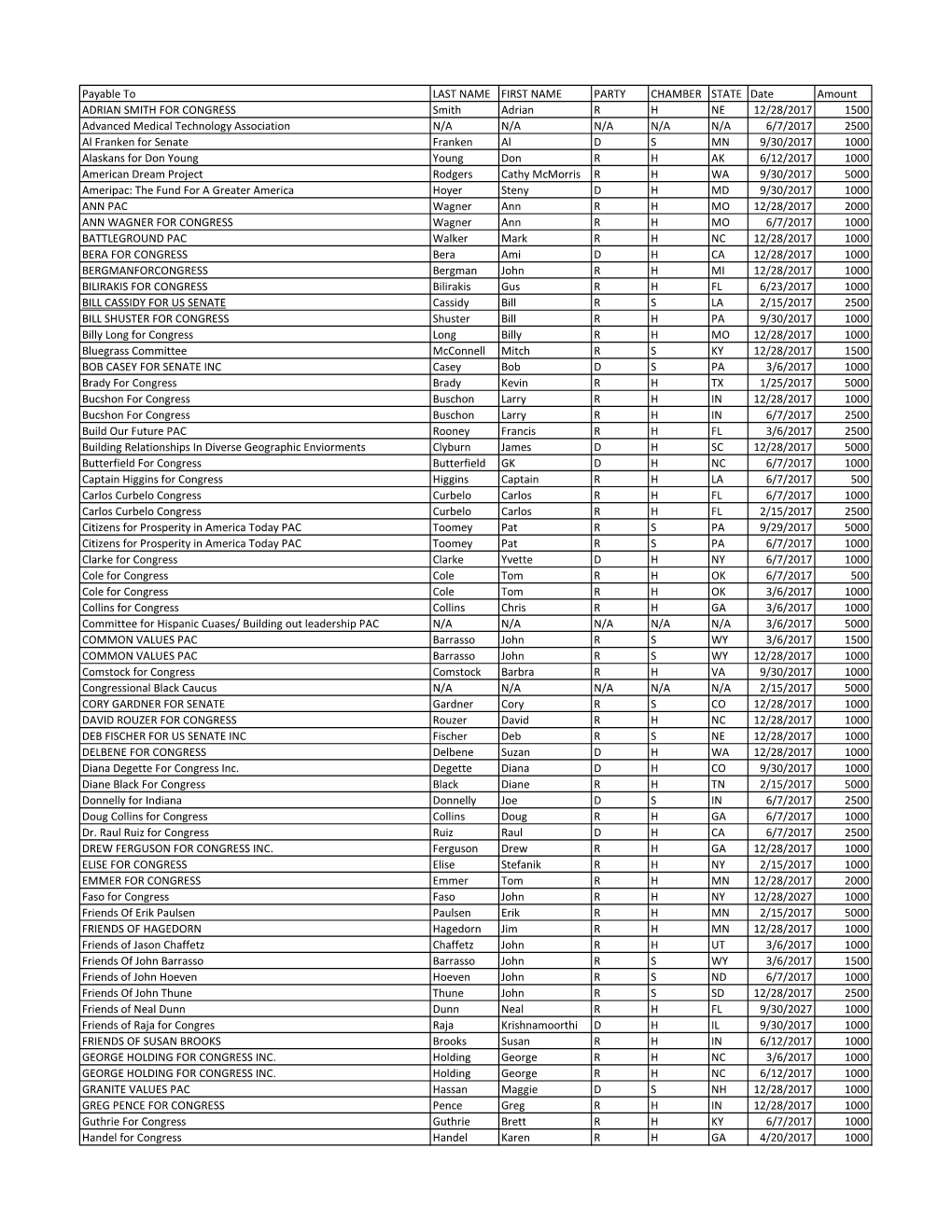 2017 PAC Contributions