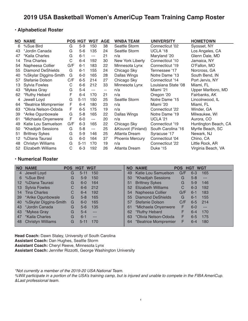 Download a PDF Version of the USA Americup Team Training Camp Roster