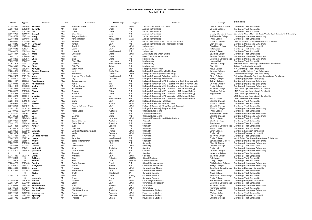 Cambridge Commonwealth, European and International Trust Awards 2014-15 Uniid Appno Surname Title Forename Nationality Degree Su