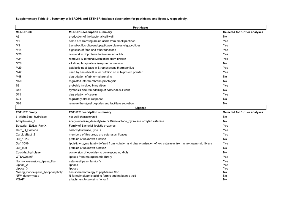 Supplementary Table S1. Summary of MEROPS and ESTHER Database Description for Peptidases and Lipases, Respectively