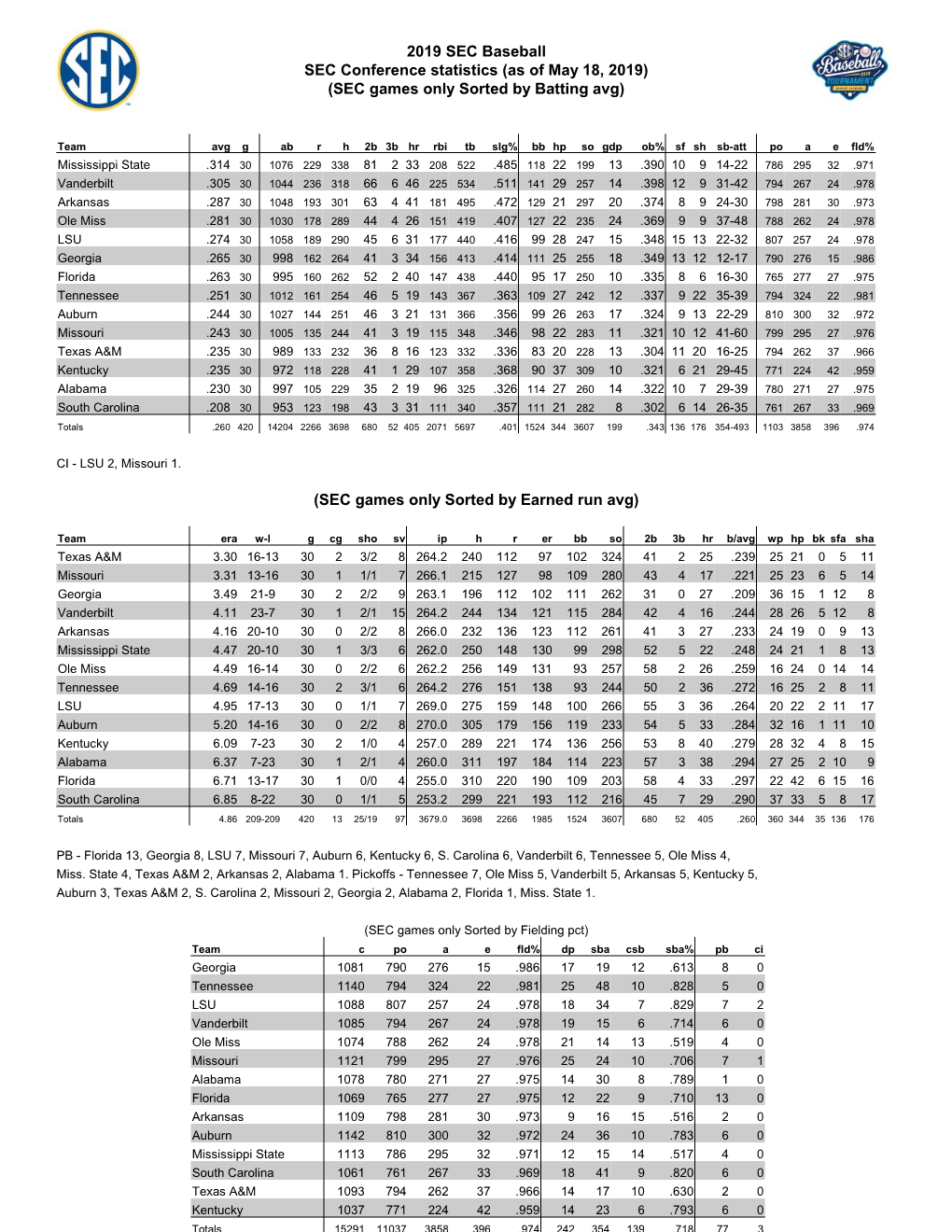 2019 SEC Baseball SEC Conference Statistics (As of May 18, 2019) (SEC Games Only Sorted by Batting Avg)