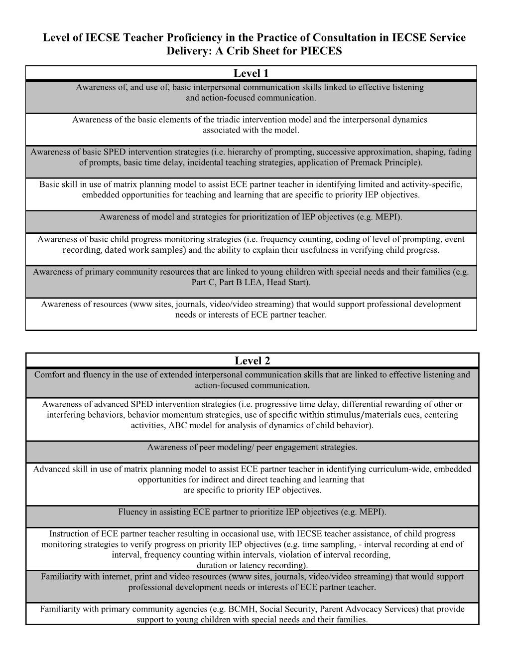 Level of IECSE Teacher Proficiency in the Practice of Consultation in IECSE Service Delivery