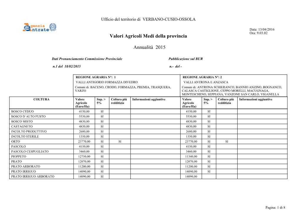 Valori Agricoli Medi Della Provincia Annualità 2015