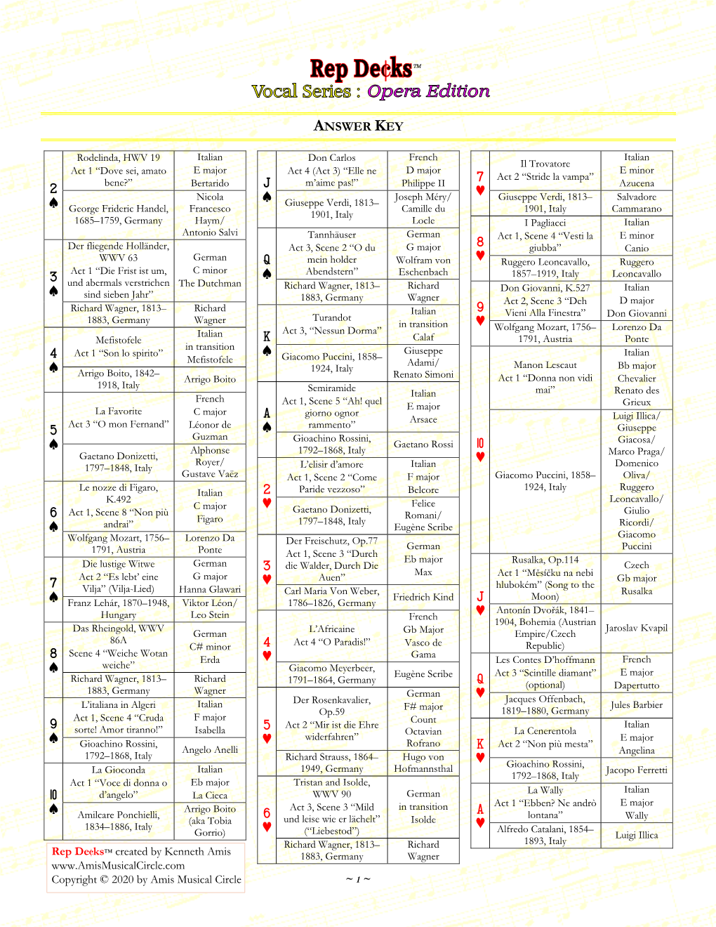 Rep Decks™ Created by Kenneth Amis 1883, Germany Wagner Copyright © 2020 by Amis Musical Circle ~ 1 ~