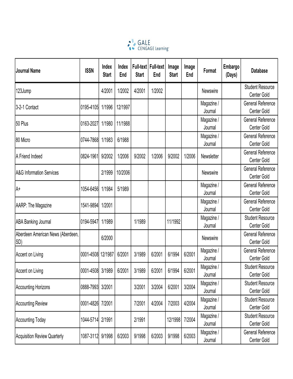 Journal Name ISSN Index Start Index