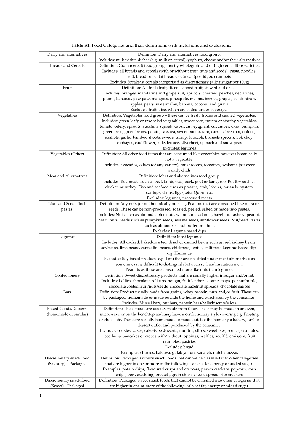 Table S1. Food Categories and Their Definitions with Inclusions and Exclusions