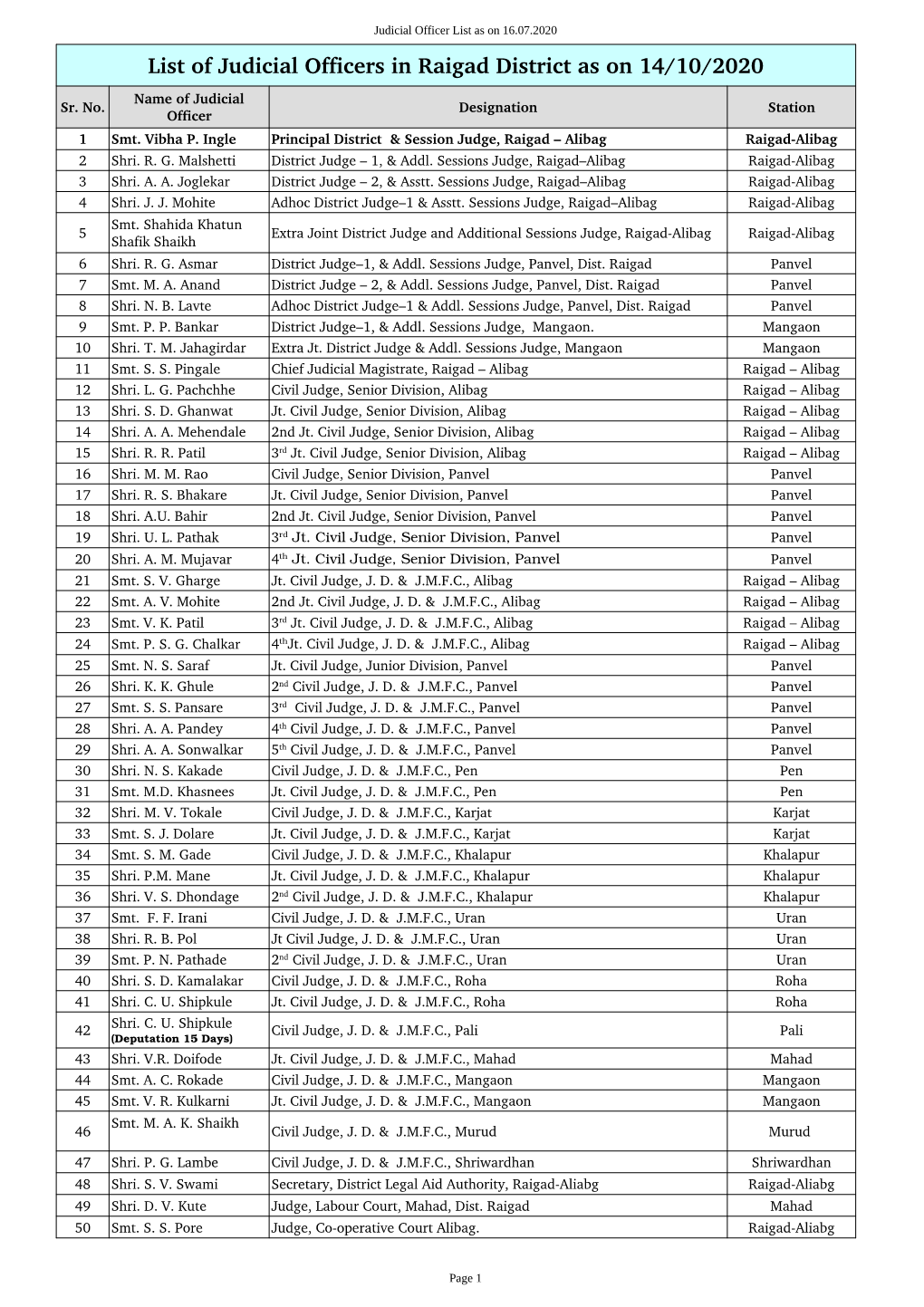 Judicial Officers in Raigad District As on 14/10/2020