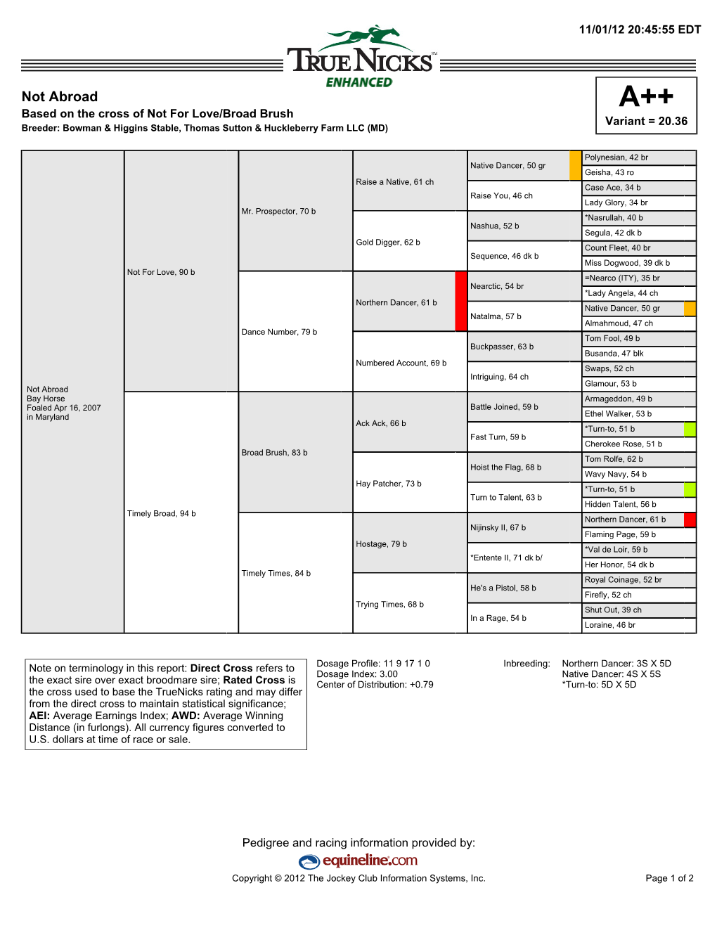 Not Abroad A++ Based on the Cross of Not for Love/Broad Brush Variant = 20.36 Breeder: Bowman & Higgins Stable, Thomas Sutton & Huckleberry Farm LLC (MD)