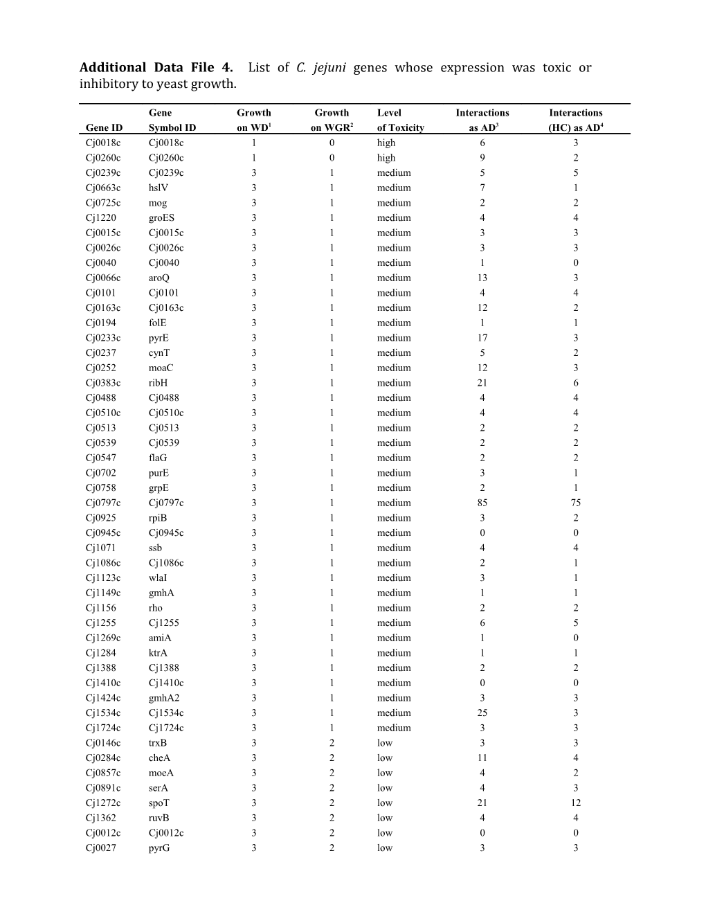 Additional Data File 4. List of C. Jejuni Genes Whose Expression Was Toxic Or Inhibitory