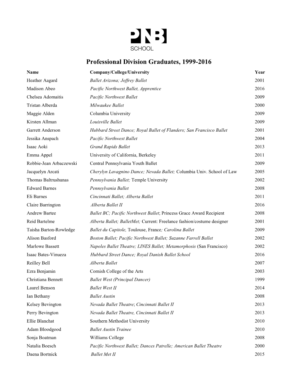 Professional Division Graduates, 1999-2016