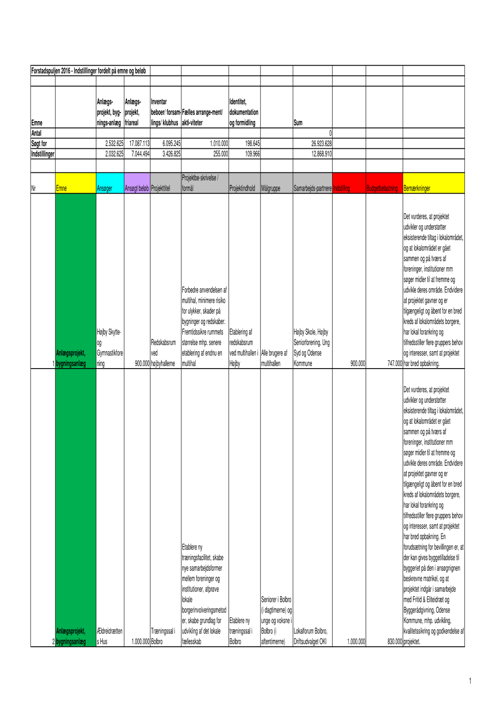 Oversigt Over Ans\370Gninger 2016 080116.Xls