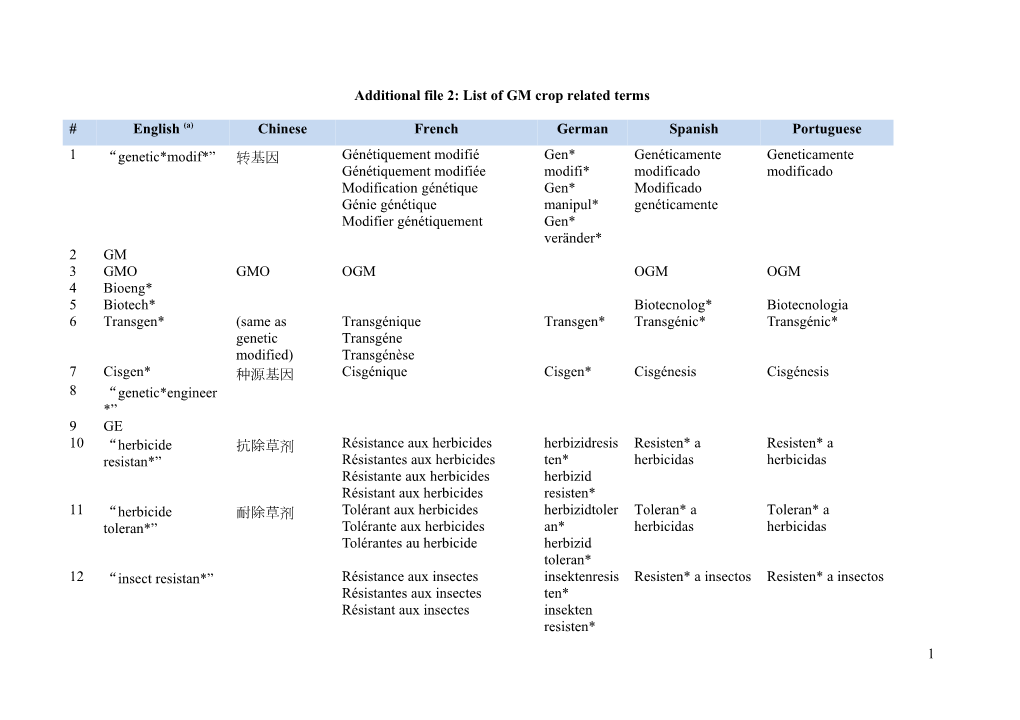 Additional File 2: List of GM Crop Related Terms